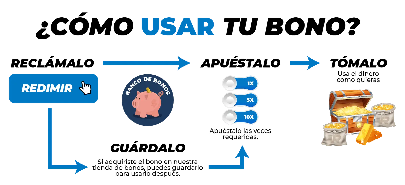 Esquema con cuatro pasos encadenados sobre cómo reclamar, apostar, guardar y tomar un bono.